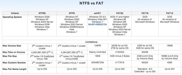 ntfs vs gordo